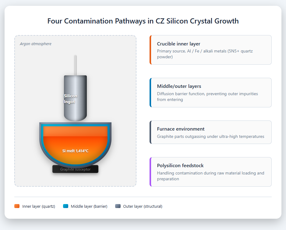silicon ingot contamination causes CZ crystal growth four pathways